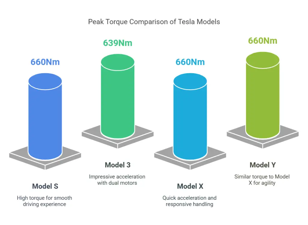 Tesla Torque Characteristics for different models infographic