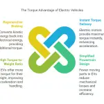 EVs have more torque than ICE vehicles. Why?