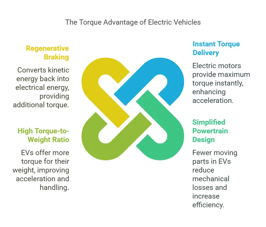 Why do electric cars have more torque than ICE vehicles?