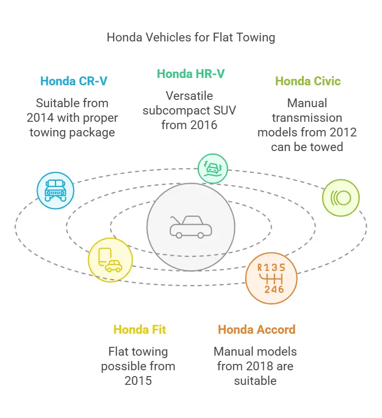 Infographic - which Honda vehicles can be flat towed?