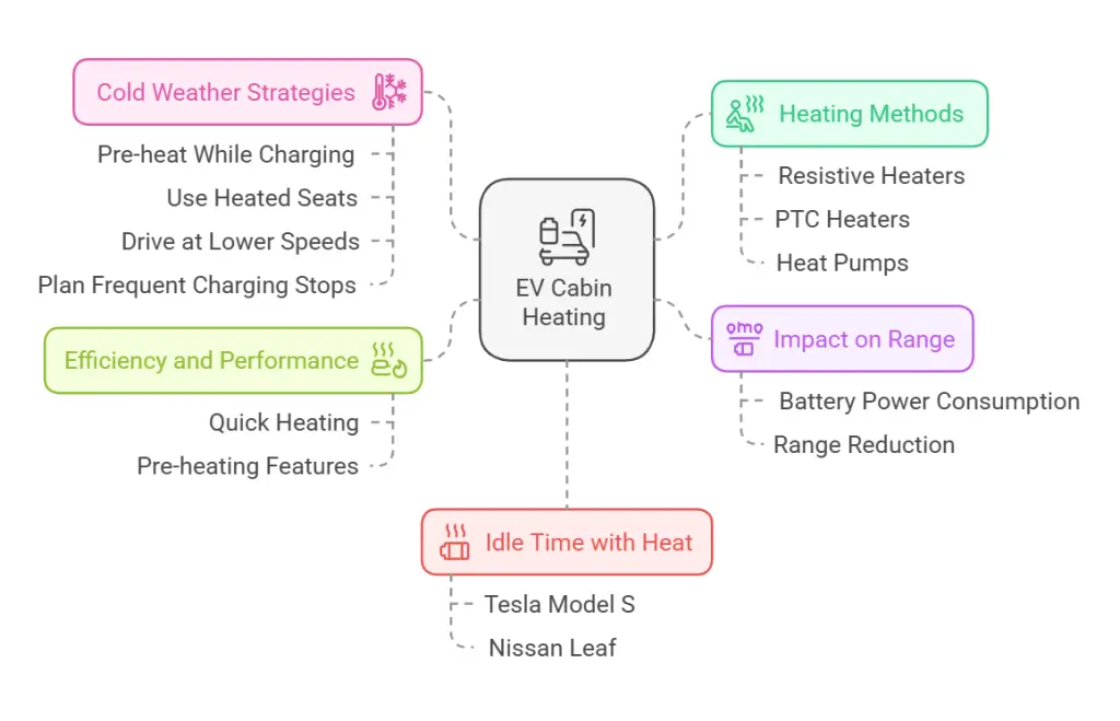 Infographic about heating EV cabins and range mitigation strategies