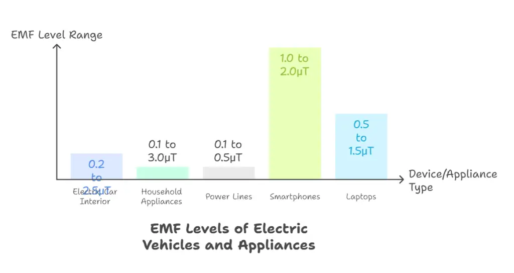 EMF radiation levels of EVs compared to household appliances