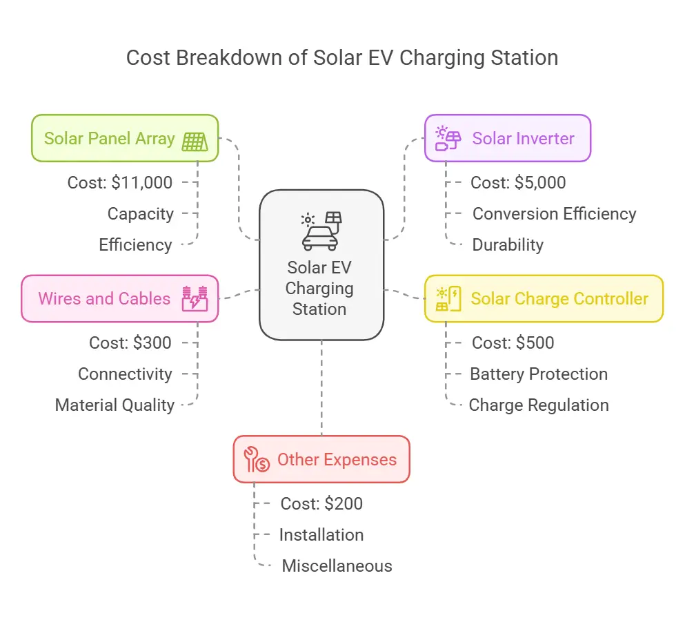 How much would it cost to create a solar charging station for an EV? Infographic