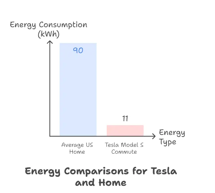 Infographic = average energy used in daily commute for Tesla EV